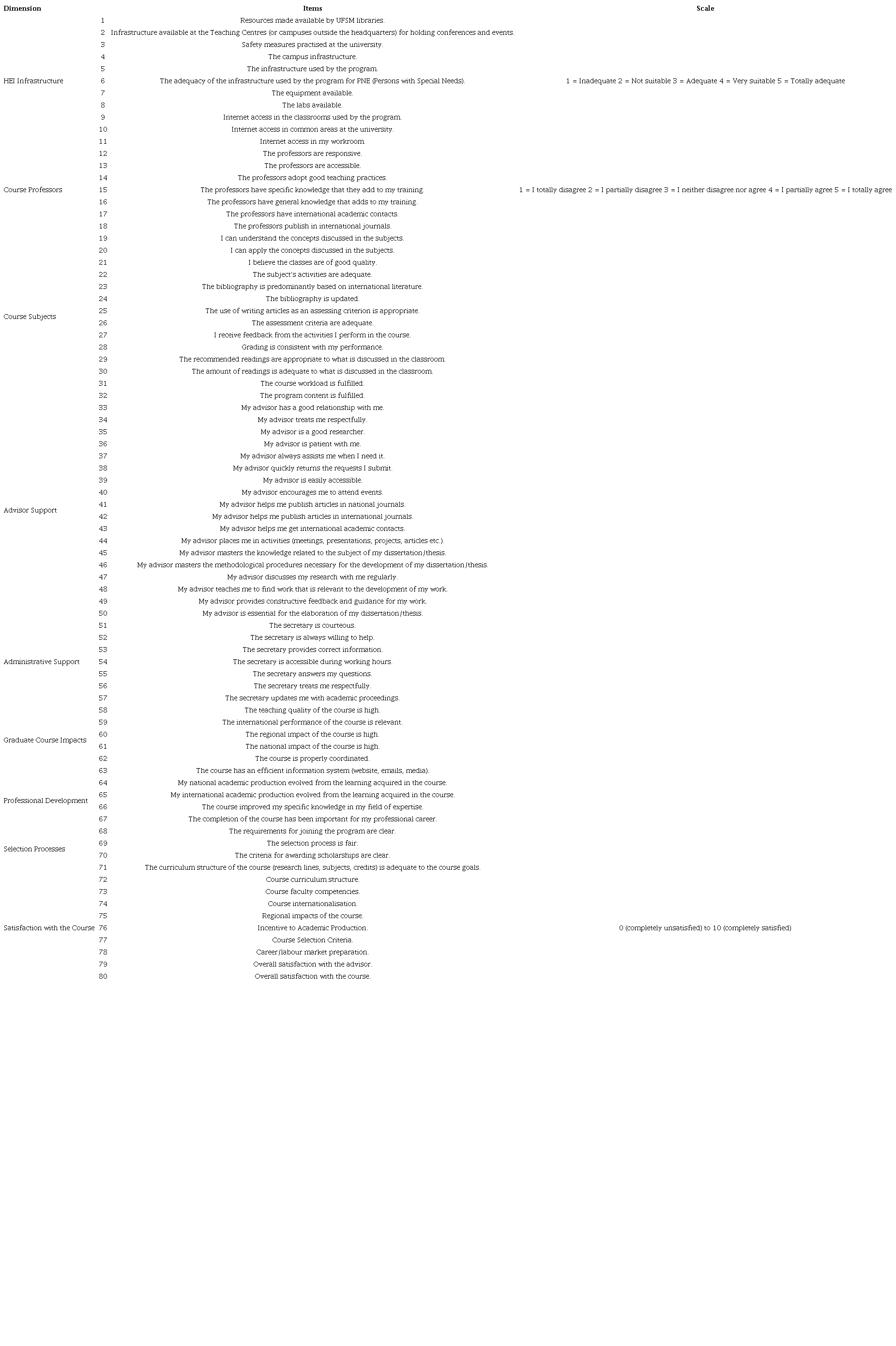 Items and scales of the student self-assessment model dimensions