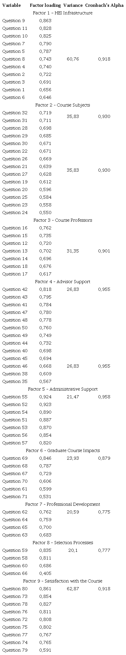 Factor analysis results