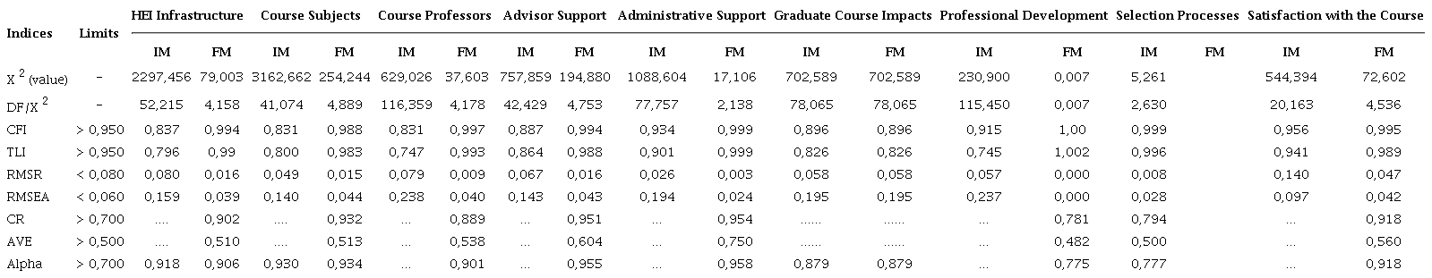 Adjustment indices of first-order constructs