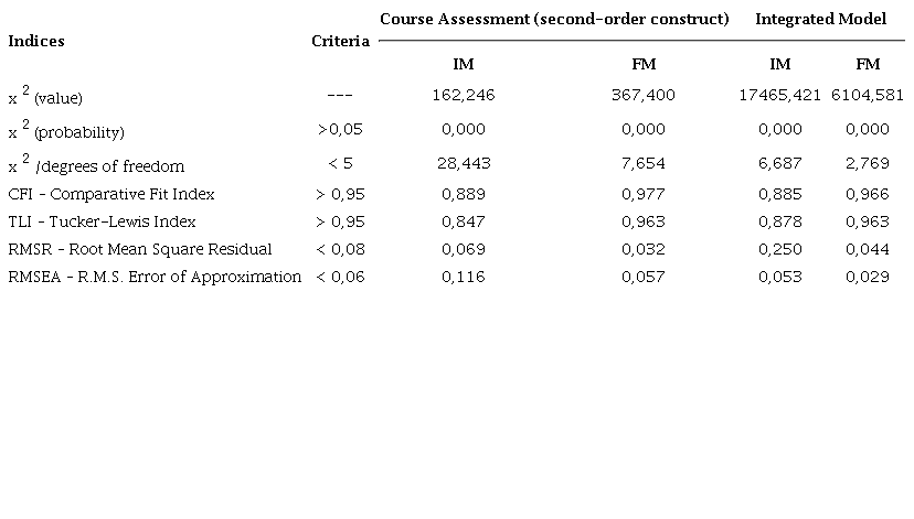 Adjustment indices of the second-order construct and the integrated model