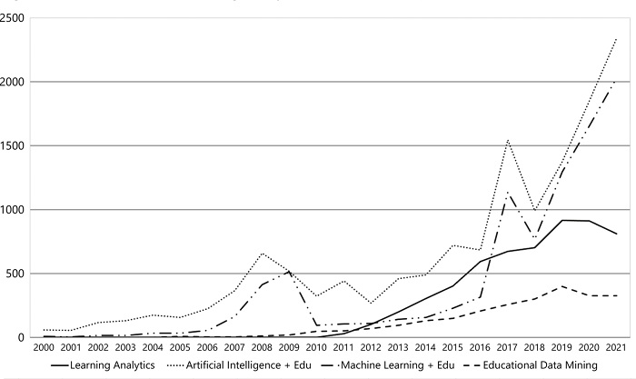 Research on learning analytics based on Scopus data