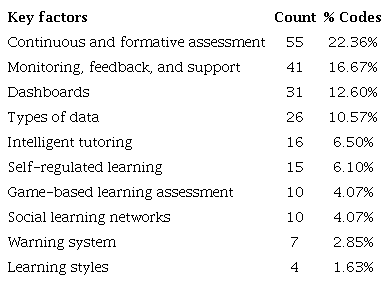 Key factors for learning personalization