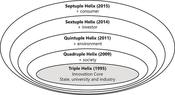 Innovation Ecosystems
