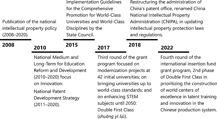 Government Measures for Education (2008&ndash;2022)