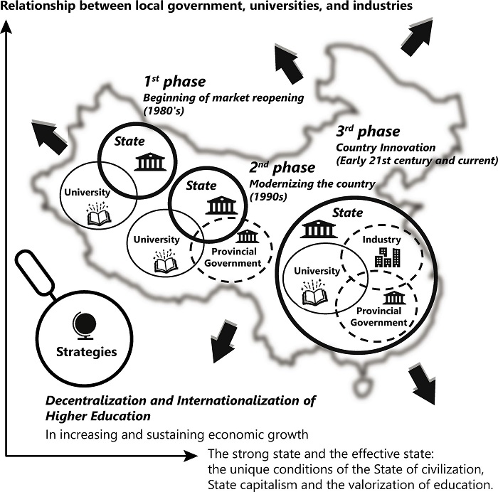 Triple Helix Theory in the Chinese context