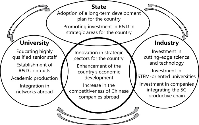 Major contributions of the State-university-industry relationship to recent economic growth in China