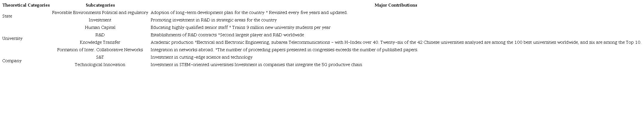 Categories and subcategories of analysis: by actor