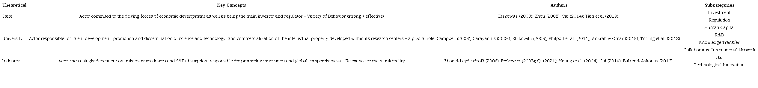 Construction of the analysis categories