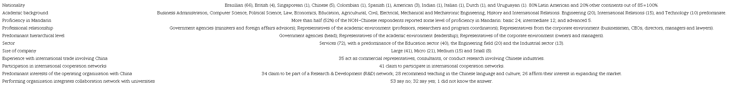 Respondents - profile overview