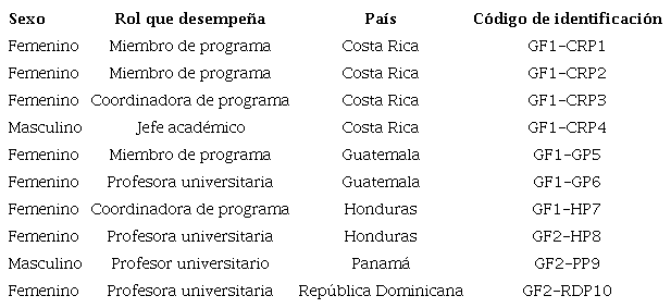 Descripción de los participantes