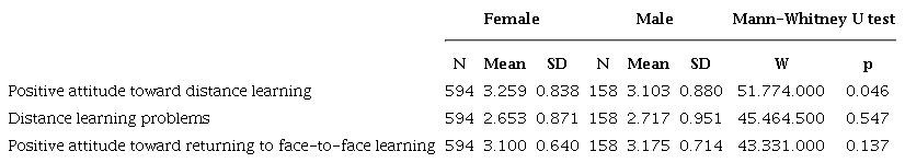 Correlations between gender and distance learning scales