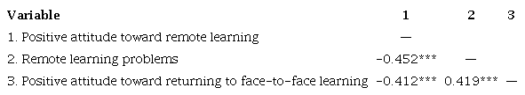 Intercorrelations between attitudes toward remote learning scales