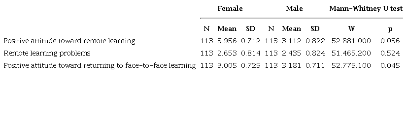 Correlations between gender and remote learning scales