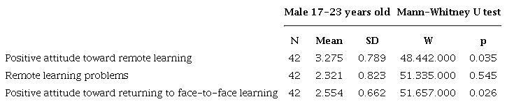 Correlations between male students&rsquo; age and remote learning problems