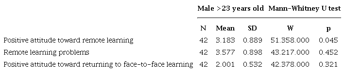 Correlations between male students&rsquo; age and remote learning scales
