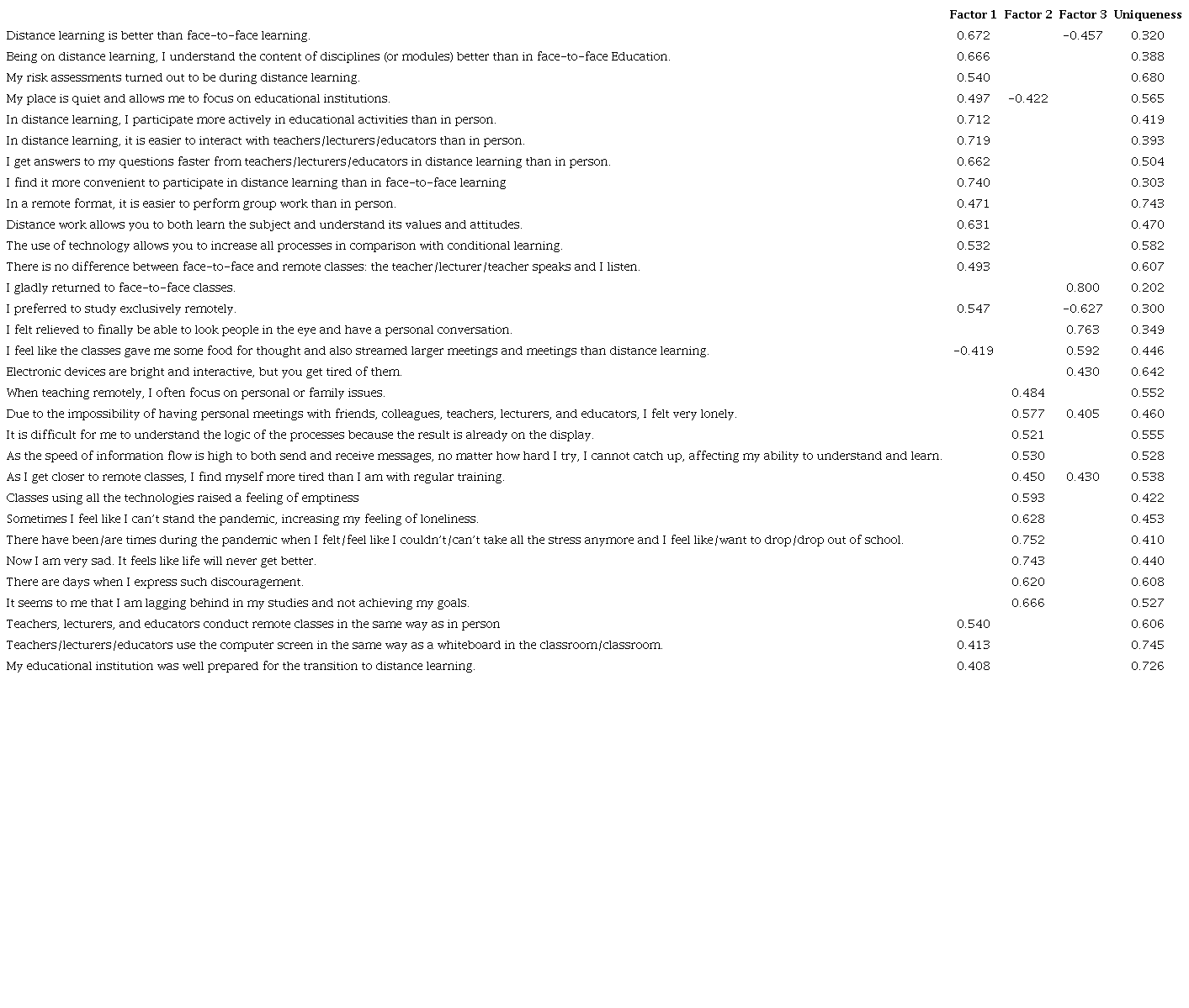 Factor loadings for each factor