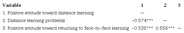 Intercorrelations between attitudes toward distance learning scales