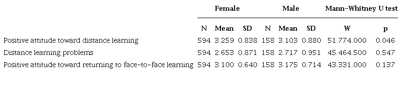 Correlations between gender and distance learning scales