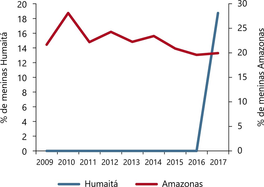 Gr�fico de percentual de meninas de at� 15 anos sujeitas � viol�ncia sexual cometido por familiares ou conhecidos