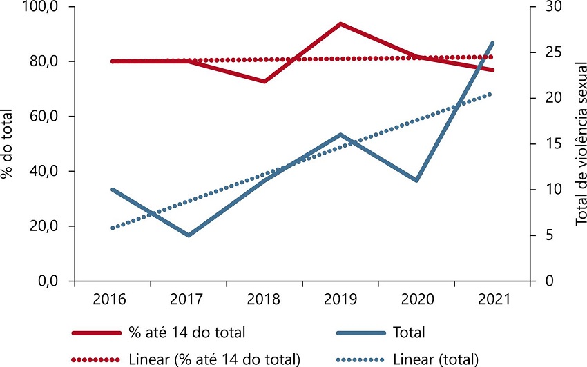 Gr�fico do total e do percentual de meninas de at� 14 anos em rela��o ao total sujeitas � viol�ncia sexual