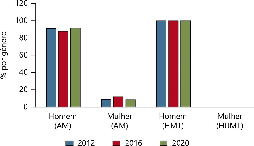 Gr�fico de candidatos a prefeito (%)