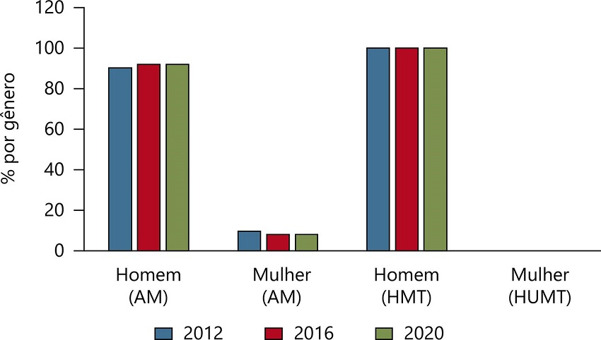 Gr�fico de prefeitos eleitos (%)
