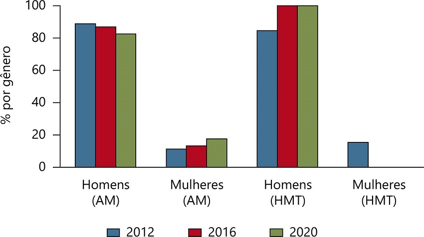 Gr�fico de vereadores eleitos (%)