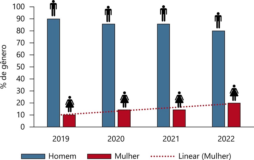 Gr�fico percentual de mulheres em posi��es gerenciais-CDL Humait�-AM