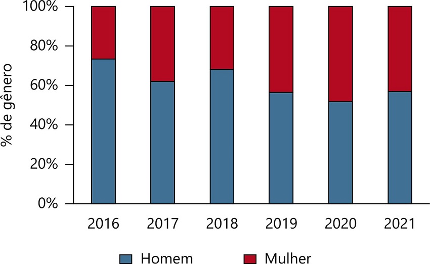 Gr�fico ocupantes de cargos de confian�a (%)