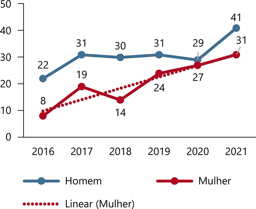 Gr�fico ocupantes de cargos de confian�a