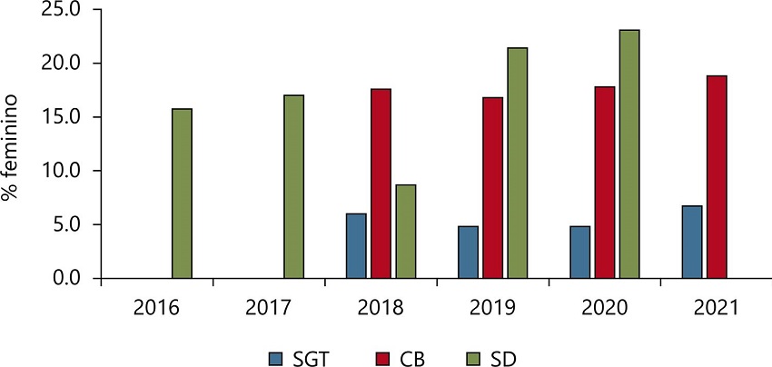 Gr�fico de policiais mulheres militares no munic�pio de Humait�-AM