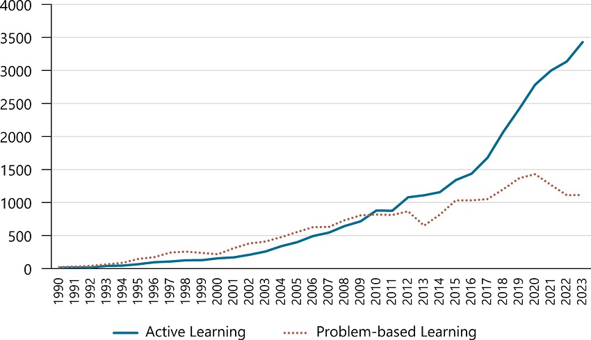 Published research on Active Learning and PBL in Scopus