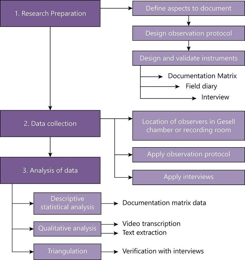 Research Phases