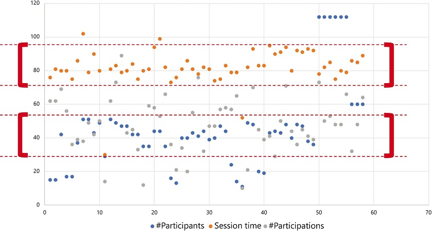 Dispersion analysis (participants, time and participations)