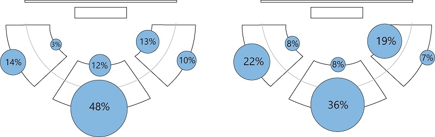 Participation percentages by area in Professor JG&rsquo;s class