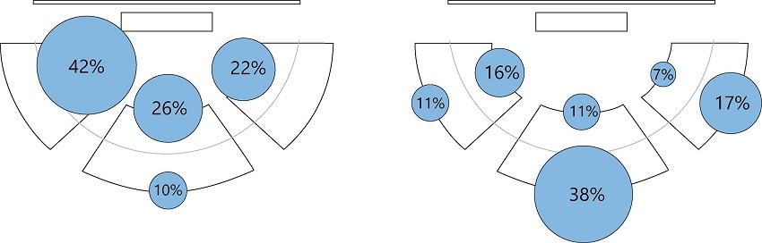Percentages of participation by zones in teacher RR&rsquo;s class