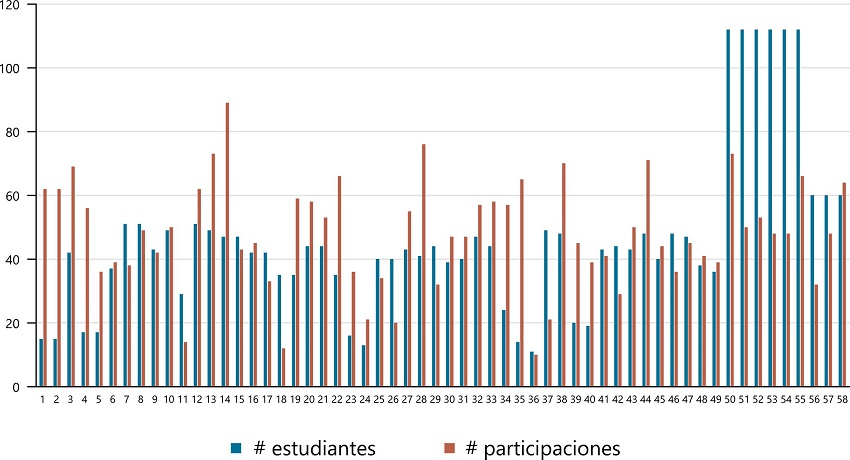 Comparison between the number of students and the number of participations