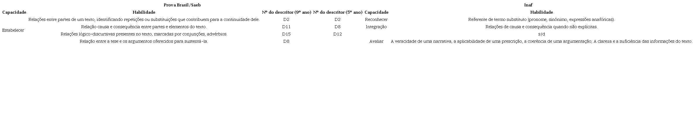 Habilidade de “estabelecer” da Prova Brasil e habilidades correspondentes do Inaf