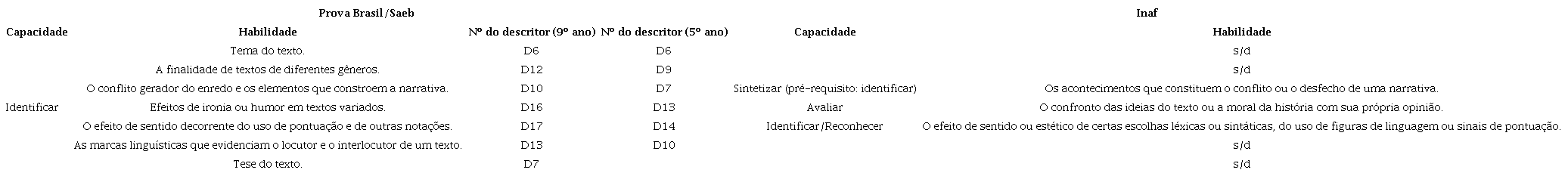 Habilidades de “identificar” da Prova Brasil e habilidades correspondentes do Inaf