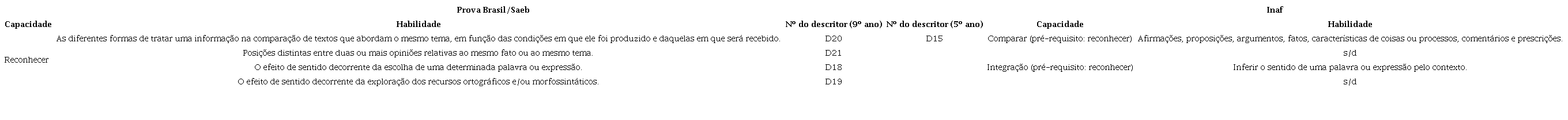 Habilidades de “reconhecer” da Prova Brasil e habilidades correspondentes do Inaf