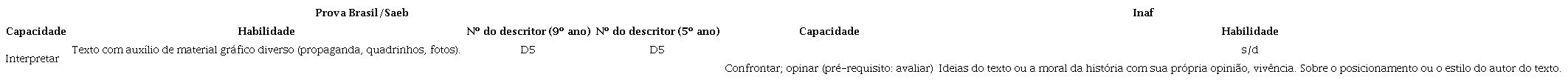 Habilidades de “interpretar” da Prova Brasil e habilidades correspondentes do Inaf
