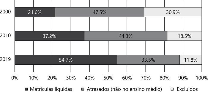 Evoluo das matrculas lquidas, do atraso de etapa e da excluso dos jovens entre 15 e 17 anos (Par, 2000–2019)5