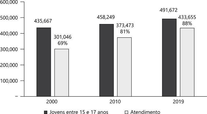 Evoluo da populao de 15 a 17 anos e da taxa de atendimento escolar correspondente (Par, 2000–2019)