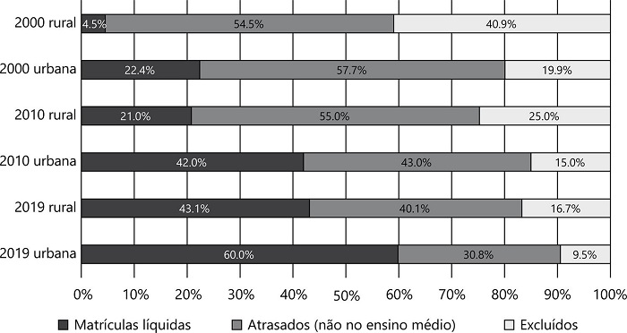 Evoluo das matrculas lquidas, do atraso de etapa e da excluso dos jovens entre 15 e 17 anos por localizao das escolas (Par, 2000–2019)