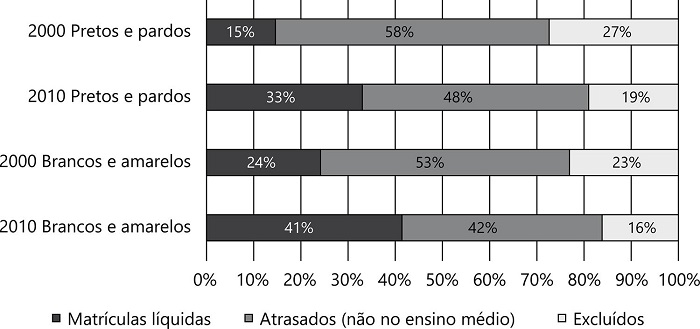 Evoluo das matrculas lquidas, do atraso de etapa e da excluso dos jovens entre 15 e 17 anos por raa (Par, 2000–2010)