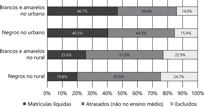 Evoluo das matrculas lquidas, do atraso de etapa e da excluso dos jovens entre 15 e 17 anos pela interseo de localizao e raa (Par, 2010)