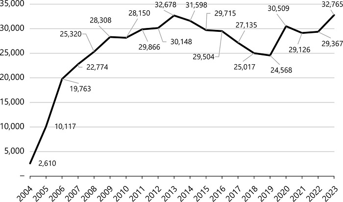 Evoluo do nmero de matrculas no SOME (Par, 2004–2023)