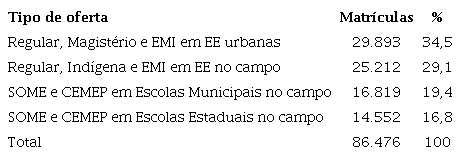 Matrculas da populao do campo no Ensino Mdio por oferta (Par, 2020)