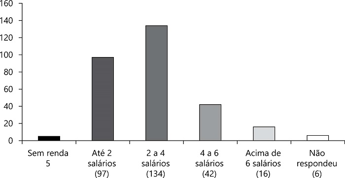 Renda familiar mensal das estudantes de Pedagogia. Ponta Grossa, 2019