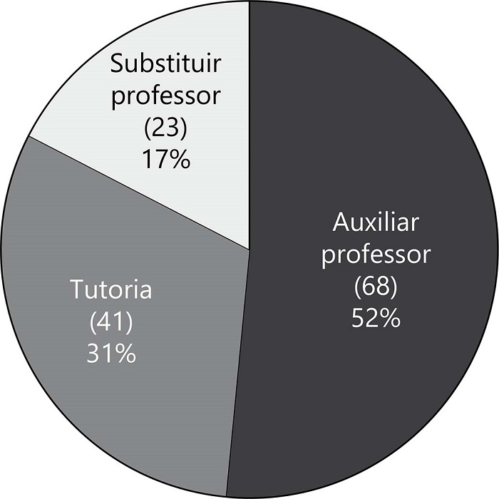 Atividades desenvolvidas pelos estagi�rios. Ponta Grossa, 2019